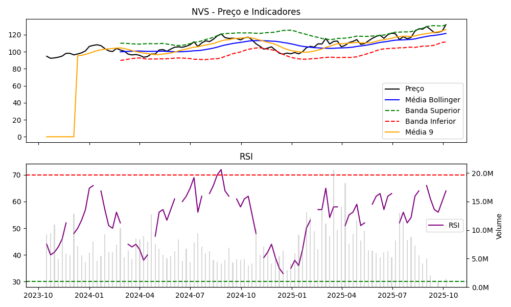 Gráfico NVS